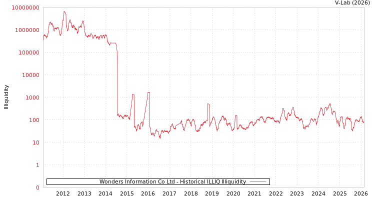 graph of Wonders Information Co Ltd ILLIQ-HIST