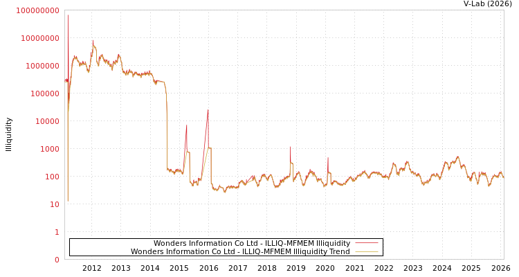 graph of Wonders Information Co Ltd ILLIQ-MFMEM