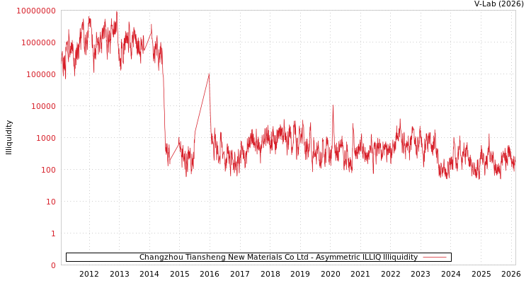 graph of Changzhou Tiansheng New Materials Co Ltd ILLIQ-AMEM