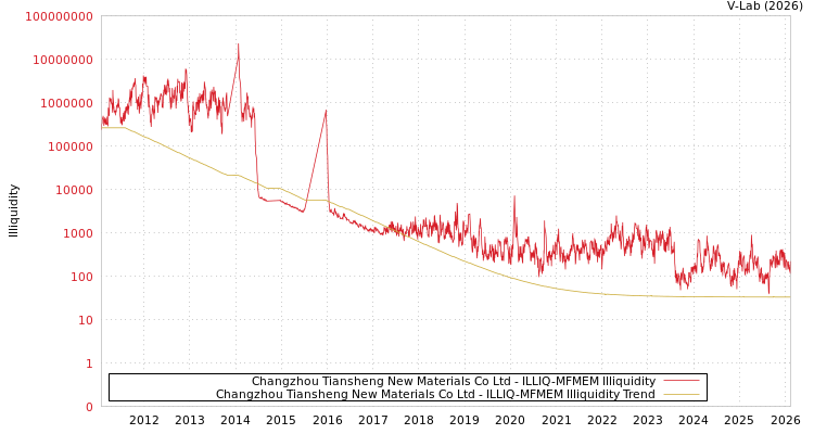 graph of Changzhou Tiansheng New Materials Co Ltd ILLIQ-MFMEM