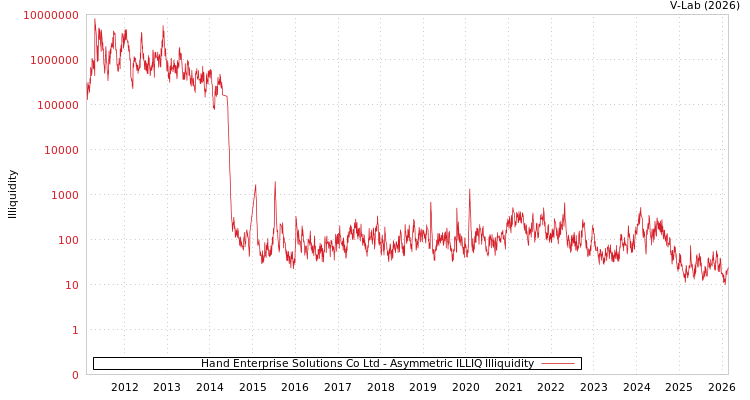 graph of Hand Enterprise Solutions Co Ltd ILLIQ-AMEM