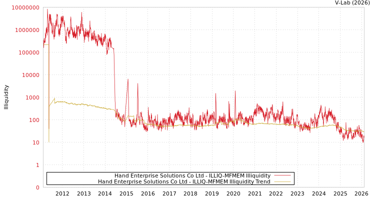graph of Hand Enterprise Solutions Co Ltd ILLIQ-MFMEM