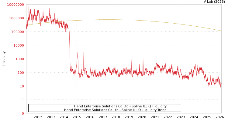 graph of Hand Enterprise Solutions Co Ltd ILLIQ-SMEM