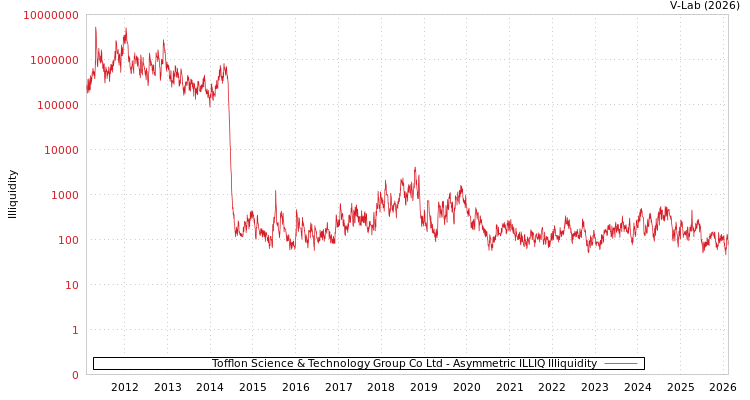 graph of Tofflon Science & Technology Group Co Ltd ILLIQ-AMEM