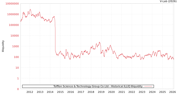 graph of Tofflon Science & Technology Group Co Ltd ILLIQ-HIST