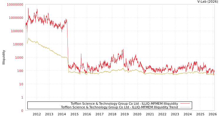 graph of Tofflon Science & Technology Group Co Ltd ILLIQ-MFMEM