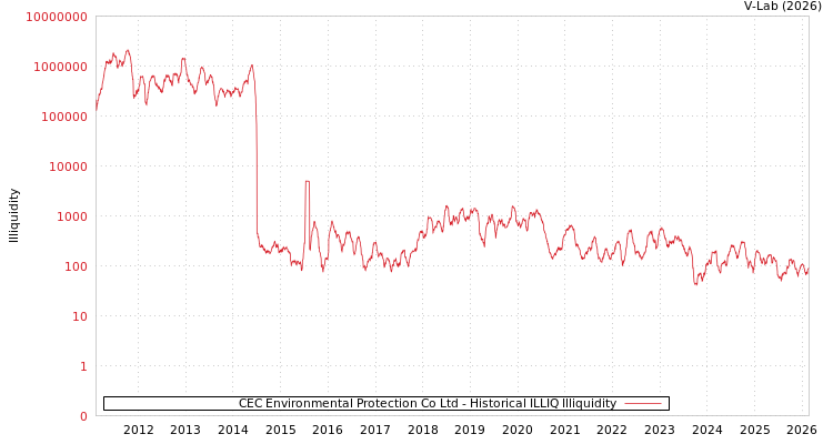 graph of CEC Environmental Protection Co Ltd ILLIQ-HIST