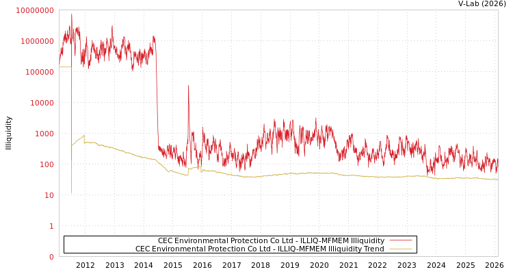 graph of CEC Environmental Protection Co Ltd ILLIQ-MFMEM