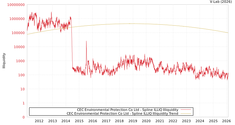 graph of CEC Environmental Protection Co Ltd ILLIQ-SMEM