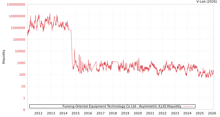 graph of Funeng Oriental Equipment Technology Co Ltd ILLIQ-AMEM