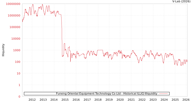 graph of Funeng Oriental Equipment Technology Co Ltd ILLIQ-HIST