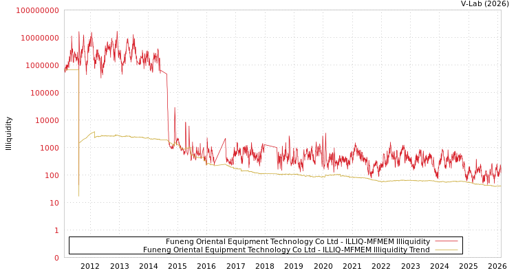 graph of Funeng Oriental Equipment Technology Co Ltd ILLIQ-MFMEM