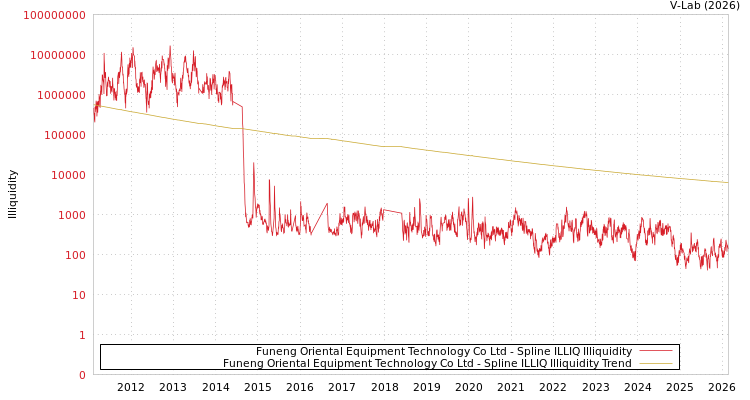 graph of Funeng Oriental Equipment Technology Co Ltd ILLIQ-SMEM
