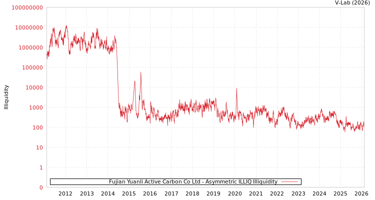 graph of Fujian Yuanli Active Carbon Co Ltd ILLIQ-AMEM