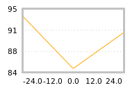 Impact of return on liquidity tomorrow