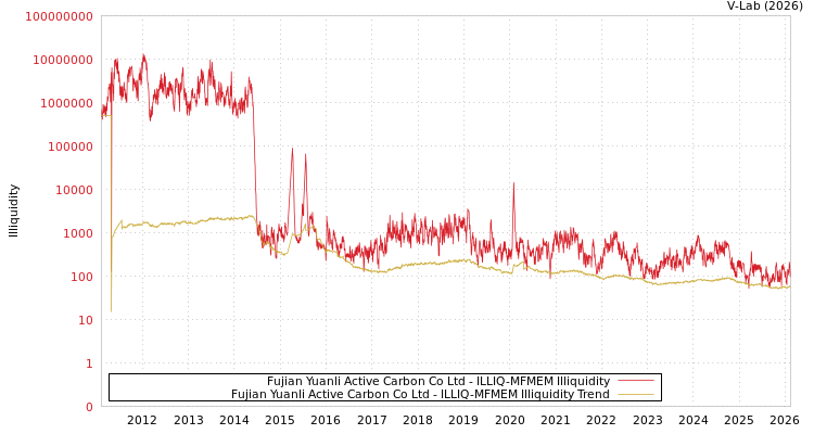graph of Fujian Yuanli Active Carbon Co Ltd ILLIQ-MFMEM
