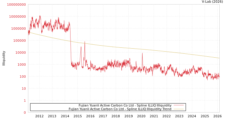 graph of Fujian Yuanli Active Carbon Co Ltd ILLIQ-SMEM