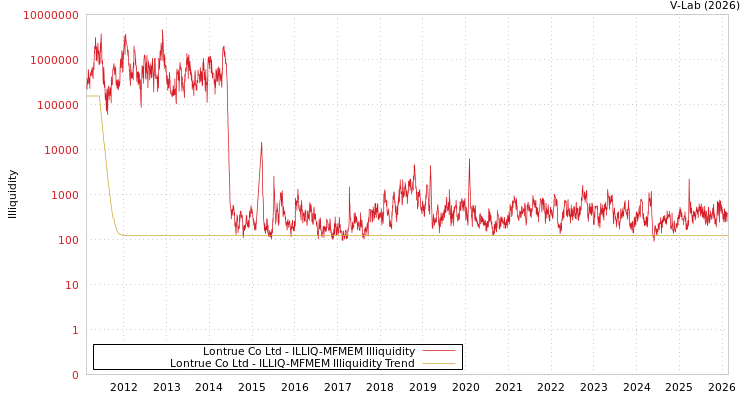 graph of Lontrue Co Ltd ILLIQ-MFMEM