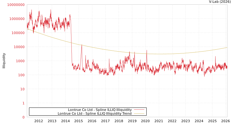 graph of Lontrue Co Ltd ILLIQ-SMEM