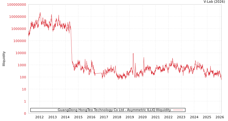 graph of GuangDong HongTeo Technology Co Ltd ILLIQ-AMEM