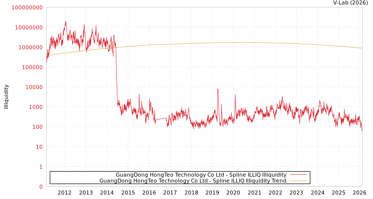 graph of GuangDong HongTeo Technology Co Ltd ILLIQ-SMEM