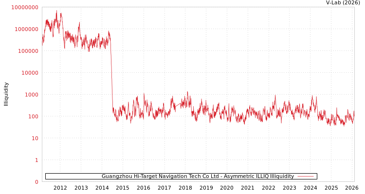 graph of Guangzhou Hi-Target Navigation Tech Co Ltd ILLIQ-AMEM
