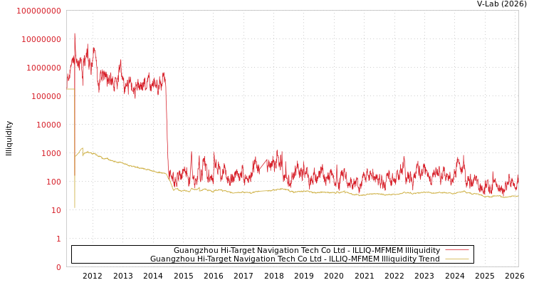 graph of Guangzhou Hi-Target Navigation Tech Co Ltd ILLIQ-MFMEM