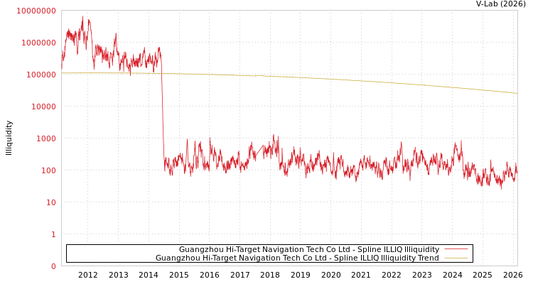 graph of Guangzhou Hi-Target Navigation Tech Co Ltd ILLIQ-SMEM