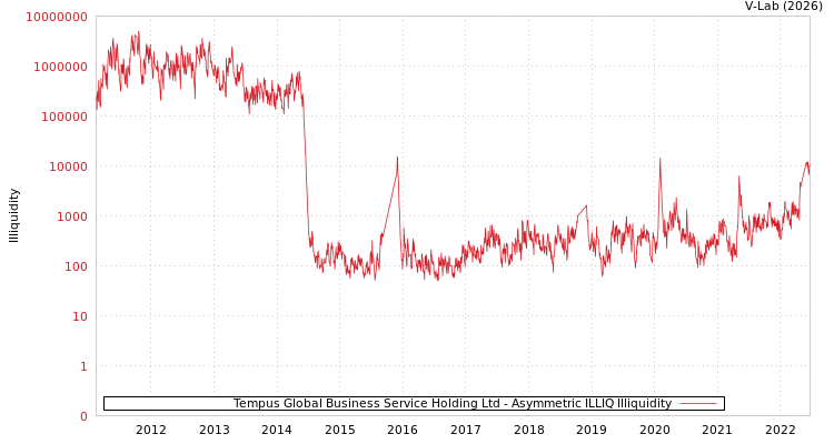 graph of Tempus Global Business Service Holding Ltd ILLIQ-AMEM