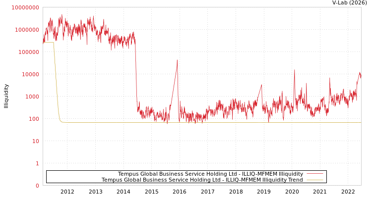 graph of Tempus Global Business Service Holding Ltd ILLIQ-MFMEM