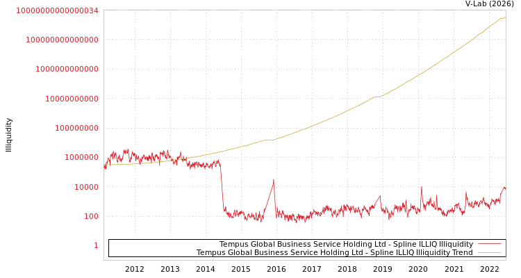graph of Tempus Global Business Service Holding Ltd ILLIQ-SMEM
