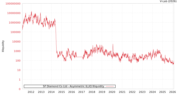 graph of SF Diamond Co Ltd ILLIQ-AMEM