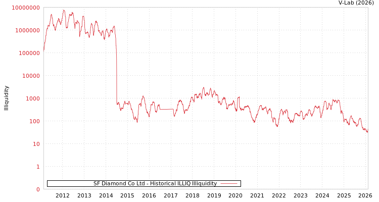 graph of SF Diamond Co Ltd ILLIQ-HIST