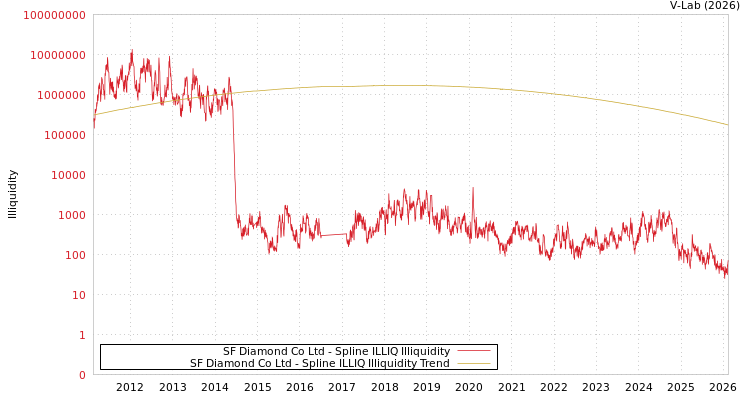 graph of SF Diamond Co Ltd ILLIQ-SMEM