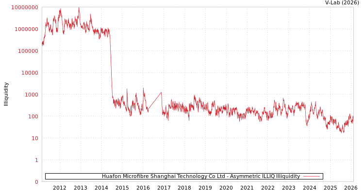 graph of Huafon Microfibre Shanghai Technology Co Ltd ILLIQ-AMEM