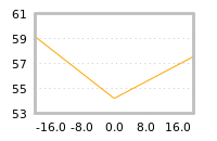 Impact of return on liquidity tomorrow