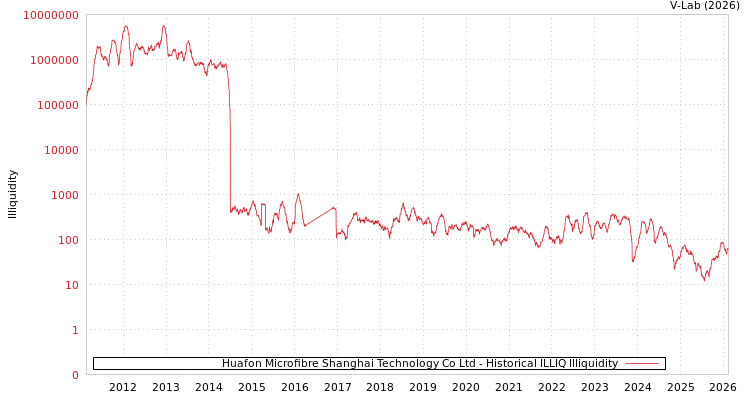 graph of Huafon Microfibre Shanghai Technology Co Ltd ILLIQ-HIST