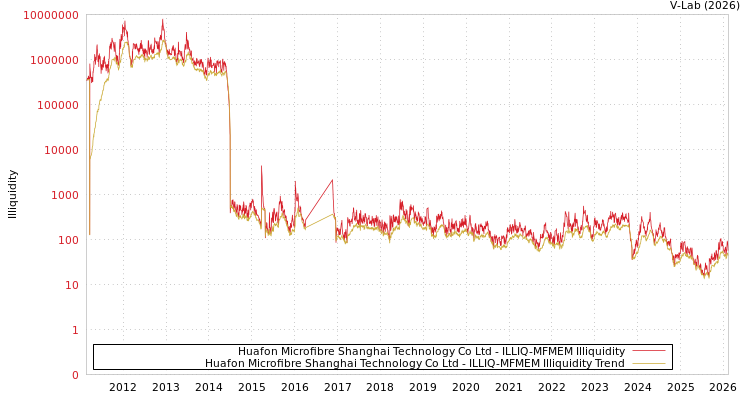 graph of Huafon Microfibre Shanghai Technology Co Ltd ILLIQ-MFMEM