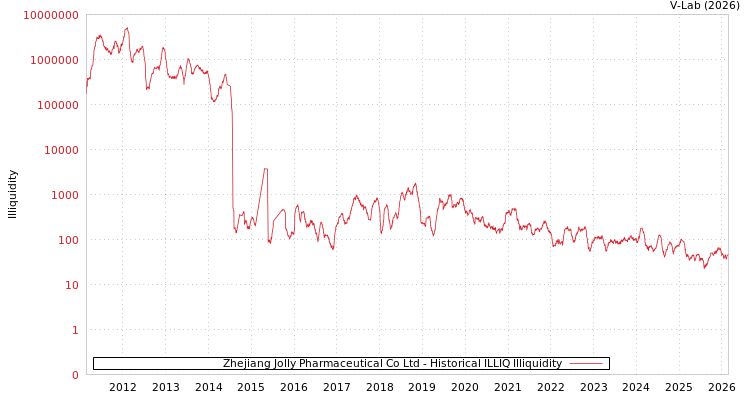 graph of Zhejiang Jolly Pharmaceutical Co Ltd ILLIQ-HIST