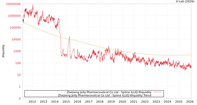 graph of Zhejiang Jolly Pharmaceutical Co Ltd ILLIQ-SMEM