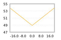 Impact of return on liquidity tomorrow