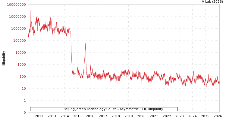 graph of Beijing Jetsen Technology Co Ltd ILLIQ-AMEM