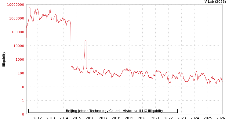 graph of Beijing Jetsen Technology Co Ltd ILLIQ-HIST