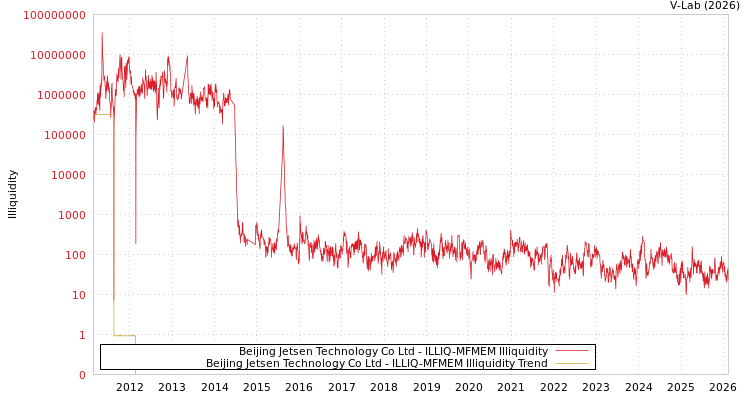 graph of Beijing Jetsen Technology Co Ltd ILLIQ-MFMEM