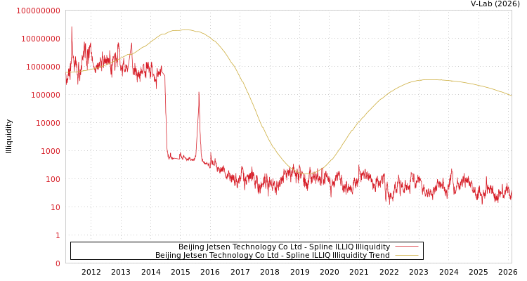 graph of Beijing Jetsen Technology Co Ltd ILLIQ-SMEM