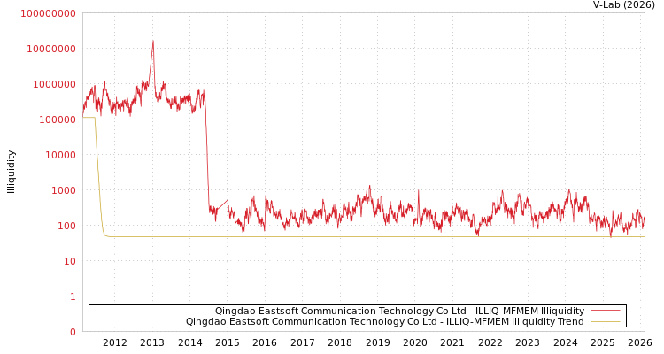 graph of Qingdao Eastsoft Communication Technology Co Ltd ILLIQ-MFMEM