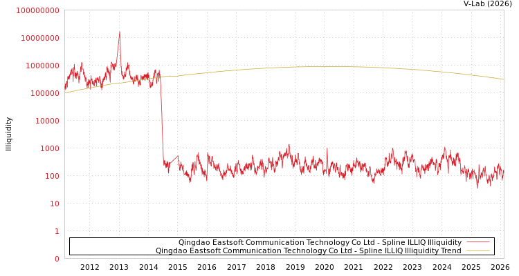 graph of Qingdao Eastsoft Communication Technology Co Ltd ILLIQ-SMEM