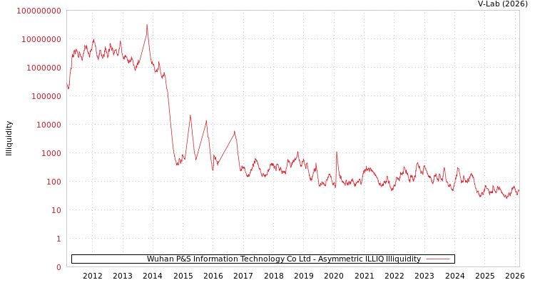 graph of Wuhan P&S Information Technology Co Ltd ILLIQ-AMEM