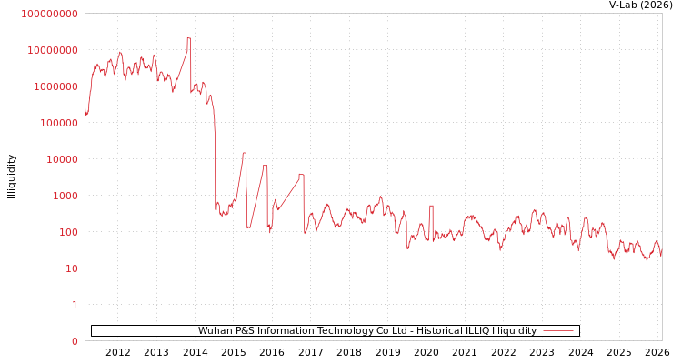 graph of Wuhan P&S Information Technology Co Ltd ILLIQ-HIST