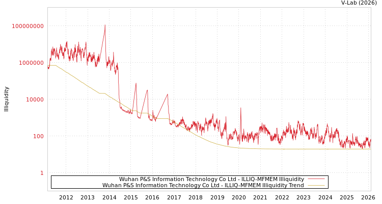 graph of Wuhan P&S Information Technology Co Ltd ILLIQ-MFMEM